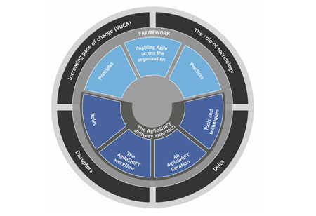 How to Develop a Client-Centric Agile Enterprise Framework